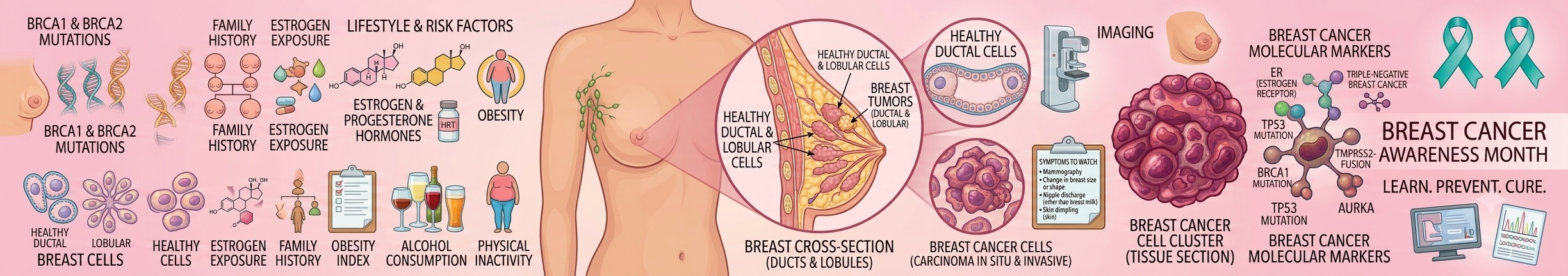 BreastCancerScreeningInLucknow